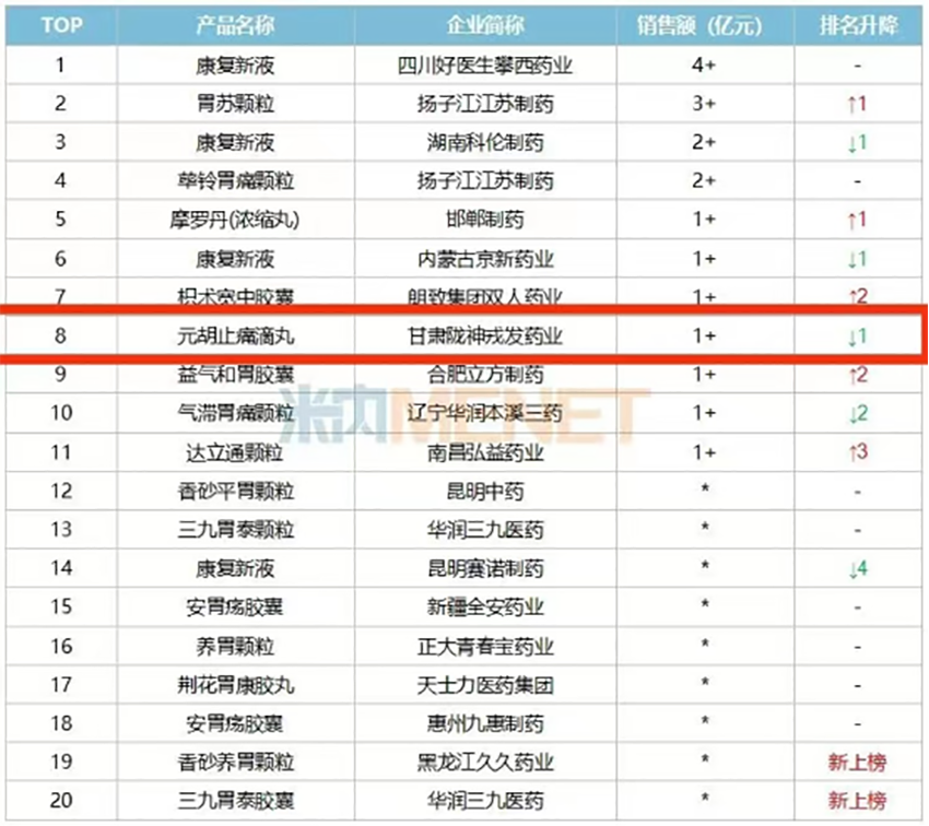 åè¡æ­¢çæ»´ä¸¸å¥éä¸­æè¯èè¯ï¼èçãæºç¡ï¼å¸åºTOP10åç
