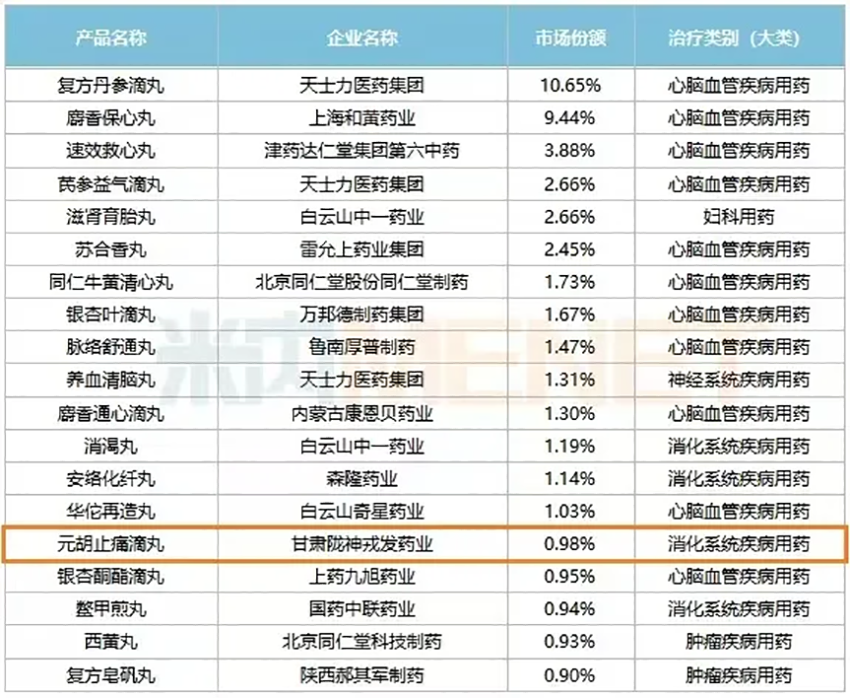 åè¡æ­¢çæ»´ä¸¸å¥éâä¸­æè¯ä¸¸åéå®é¢TOP20åçâ